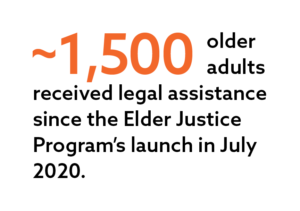 Text graphic: Nearly 1,500 older adults received legal assistance since the Elder Justice Program's launch in July 2020.