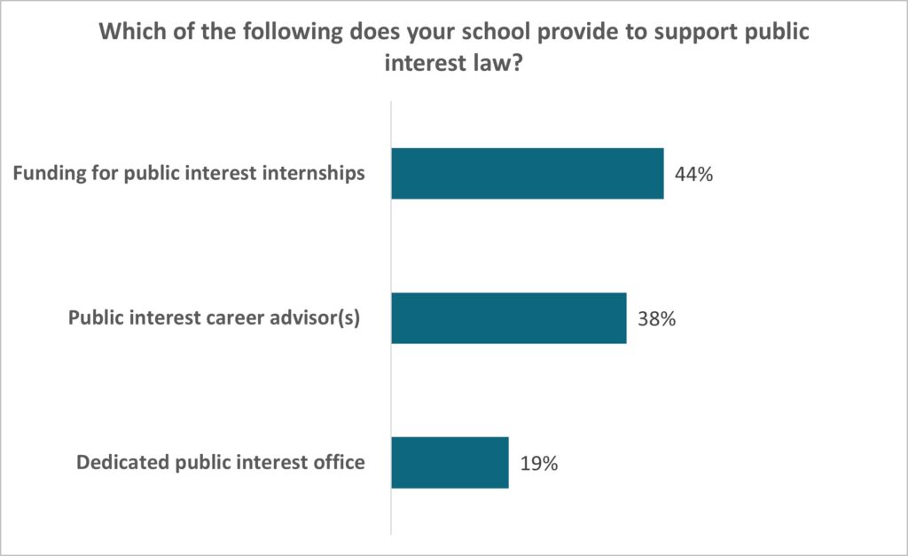 Which of the following does your school provide to support public interest law?Funding for public interest internships = 44% Public interest career advisor(s) = 38% Dedicated public interest office = 19%