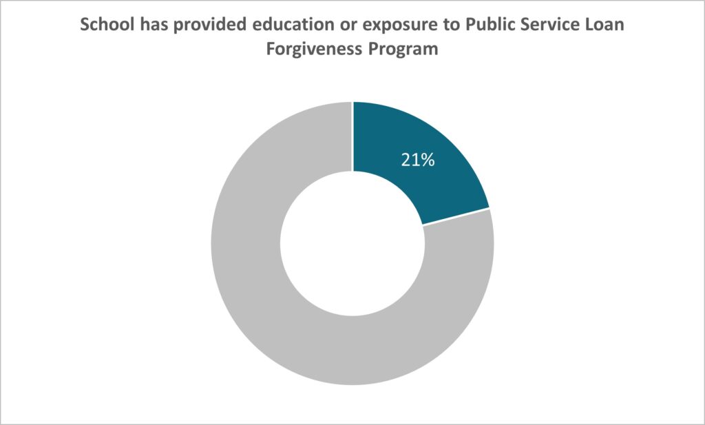 School has provided education or exposure to Public Service Loan Forgiveness ProgramOnly 21% of respondents